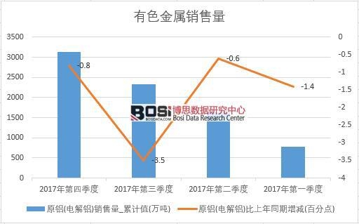 2017年中國原鋁(電解鋁)銷量數據季度統計表