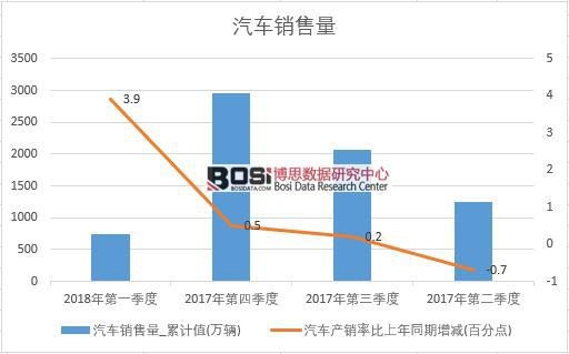 2017年中國汽車銷量數據季度統計