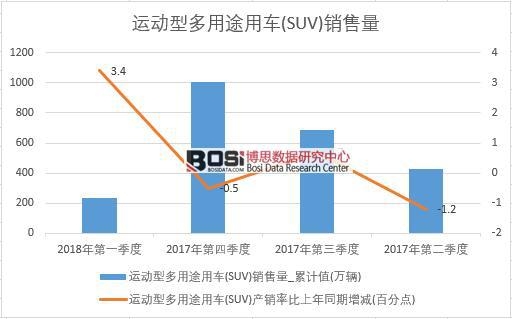 2017年中國運動型多用途用車(SUV)銷量數據季度統計表