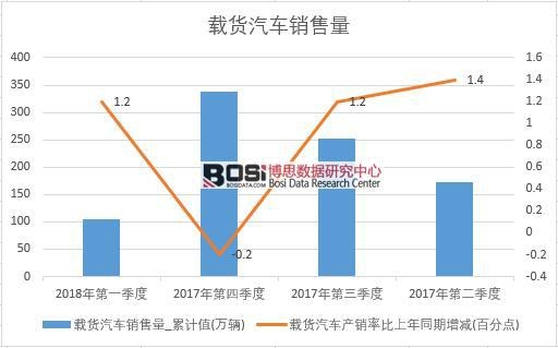 2017年中國載貨汽車銷量數據季度統計表