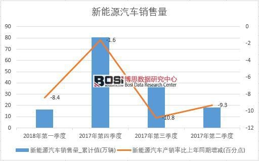 2017年中國新能源汽車銷量數據季度統計表