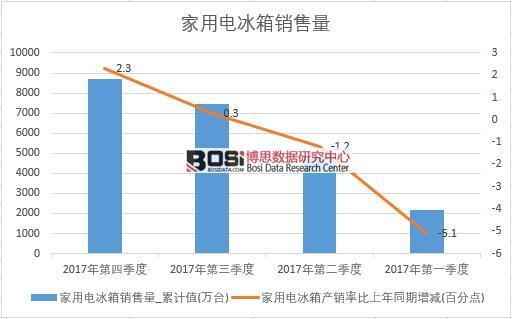 2017年中國家用電冰箱銷量數據季度統計