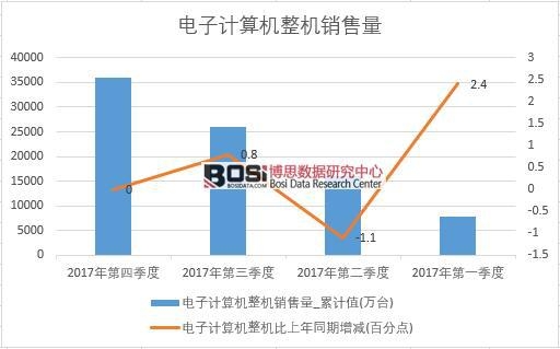 2017年中國電子計算機整機銷量數(shù)據(jù)季度統(tǒng)計