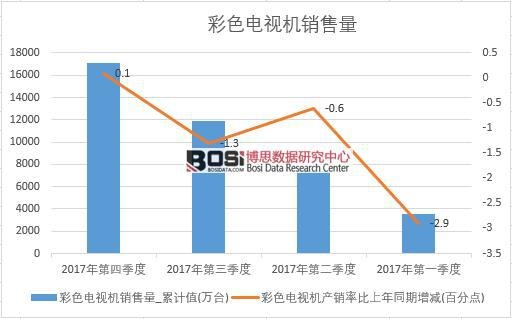 2017年中國彩色電視機銷量數據季度統計
