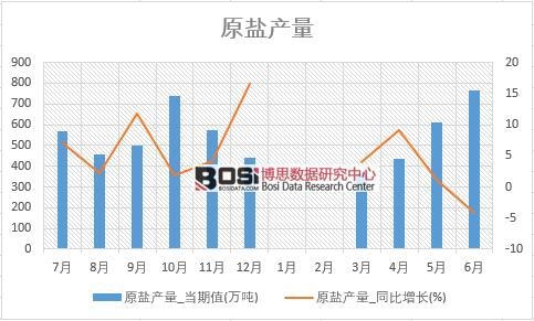 2018年上半年中國原鹽產量數據統計表