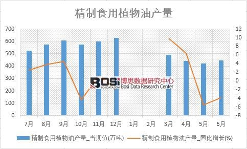 2018年上半年中國精制食用植物油產量數據統計表