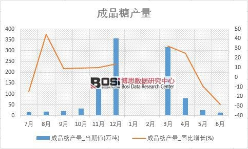 2018年上半年中國成品糖產量數據統計表