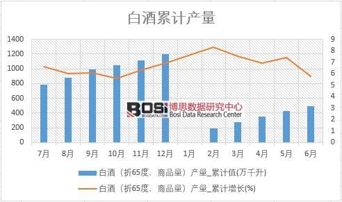白酒(折65度,商品量)產量