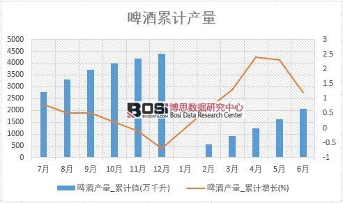 啤酒產(chǎn)量_累計值