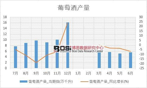 2018年上半年中國葡萄酒產量數據統計表