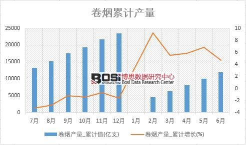 卷煙產量_累計值