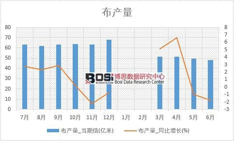 2018年上半年中國布產量數據統計表