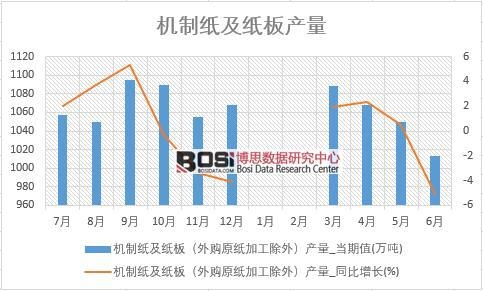 2018年上半年中國機制紙及紙板產量數據統計表