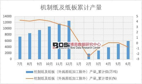 機制紙及紙板(外購原紙加工除外)產量_累計值