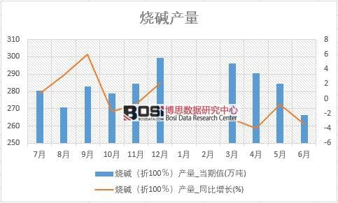 2018年上半年中國燒堿產量數據統計表