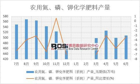 2018年上半年中國農用氮、磷、鉀化學肥料產量數據統計表
