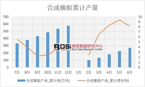 合成橡膠產量_累計值