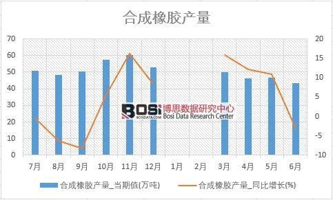 2018年上半年中國合成橡膠產量數據統計表