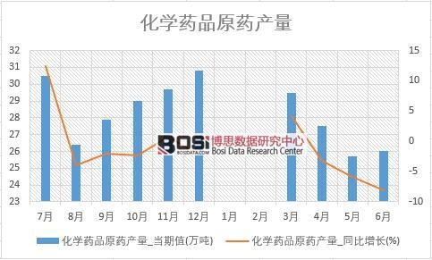 2018年上半年中國化學藥品原藥產量數據統計表