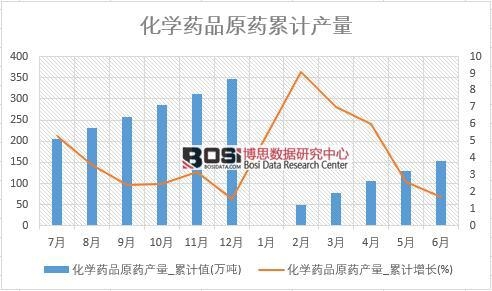 化學藥品原藥產量_累計值