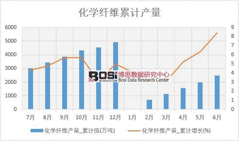 化學(xué)纖維產(chǎn)量_累計(jì)值
