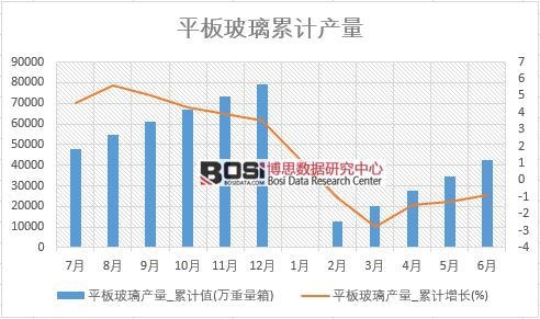 平板玻璃產量_累計值