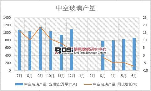 2018年上半年中國中空玻璃產量數據統計表