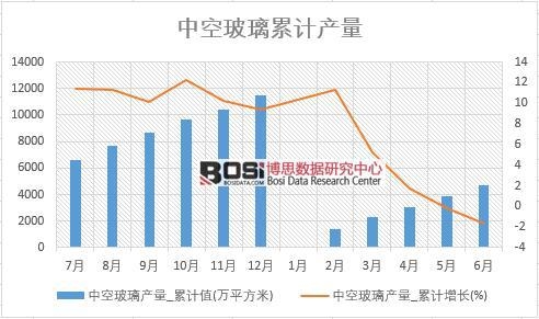 中空玻璃產量_累計值