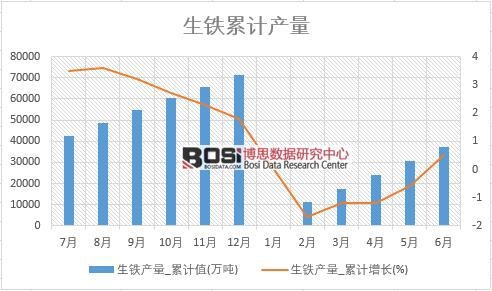 生鐵產量_累計值