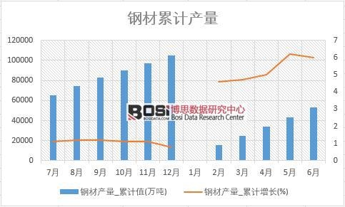 鋼材產(chǎn)量_累計值