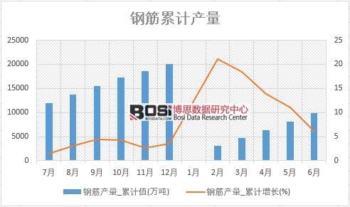 鋼筋產量_累計值