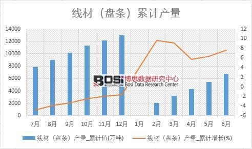 線材(盤條)產量_累計值
