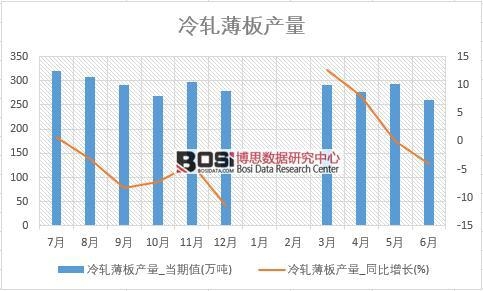 2018年上半年中國冷軋薄板產量數據統計表
