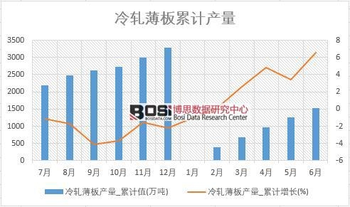 冷軋薄板產量_累計值