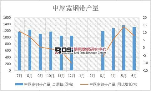 2018年上半年中國中厚寬鋼帶產量數據統計表