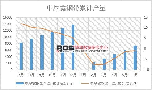 中厚寬鋼帶產量_累計值