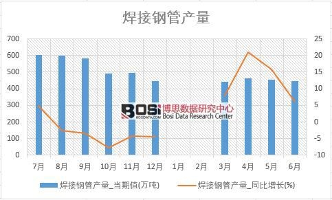 2018年上半年中國焊接鋼管產量數據統計表