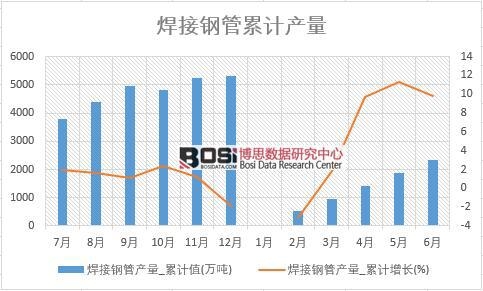焊接鋼管產量_累計值