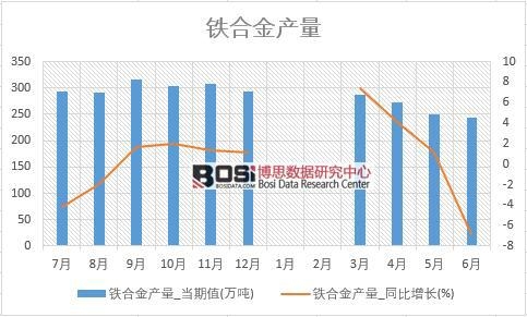 2018年上半年中國鐵合金產量數據統計表