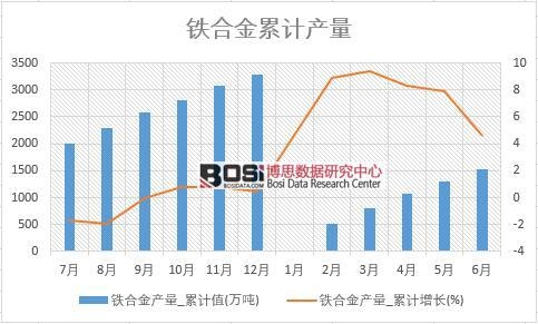 鐵合金產量_累計值