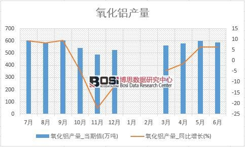 2018年上半年中國氧化鋁產(chǎn)量數(shù)據(jù)統(tǒng)計(jì)表