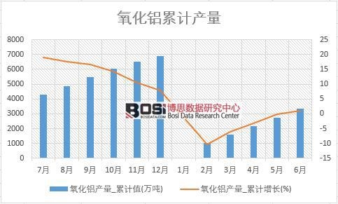 氧化鋁產(chǎn)量_累計(jì)值