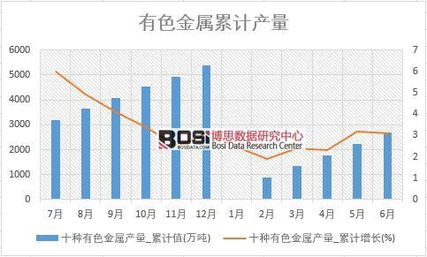 十種有色金屬產(chǎn)量_累計(jì)值