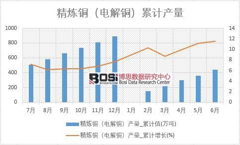 精煉銅(電解銅)產量_累計值
