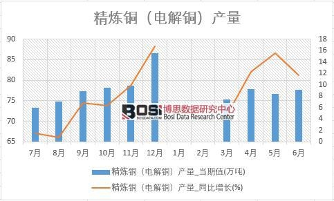 2018年上半年中國精煉銅(電解銅)產量數據統計表