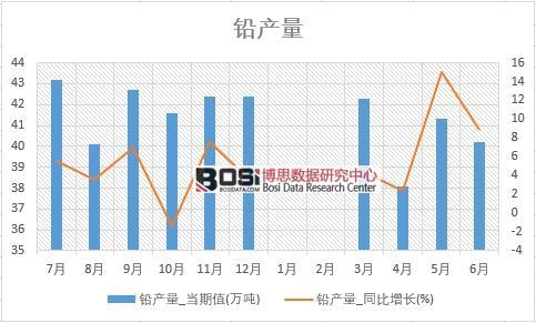 2018年上半年中國鉛產量數據統計表