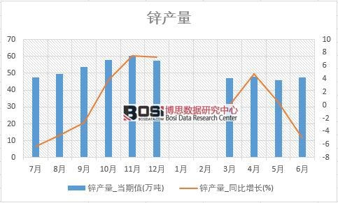 2018年上半年中國鋅產量數據統計表