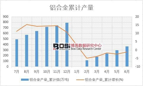 鋁合金產量_累計值