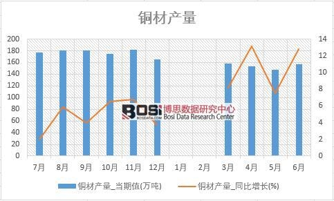 2018年上半年中國銅材產量數據統計表