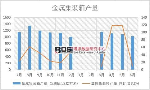 2018年上半年中國(guó)金屬集裝箱產(chǎn)量數(shù)據(jù)統(tǒng)計(jì)表